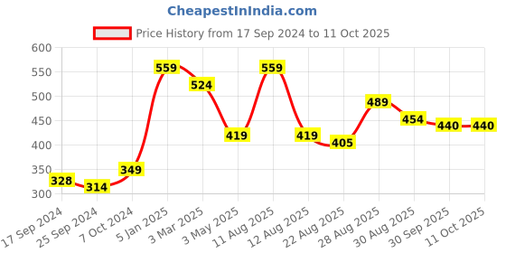 myntra.com Alvaro Castagnino Red Printed Pocket Square alvaro castagnino Price History Graph from 17 Sep 2024 to 10 Oct 2025