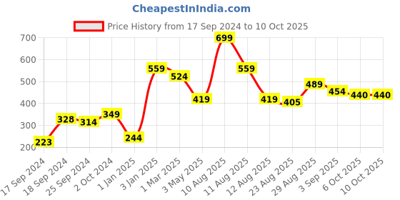 myntra.com Alvaro Castagnino Red Printed Pocket Square alvaro castagnino Price History Graph from 17 Sep 2024 to 10 Oct 2025