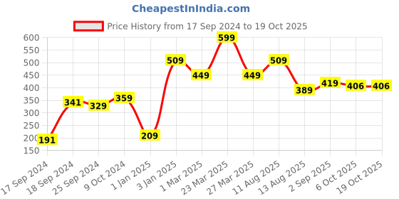 myntra.com Alvaro Castagnino Red Printed Tie alvaro castagnino Price History Graph from 17 Sep 2024 to 17 Oct 2025