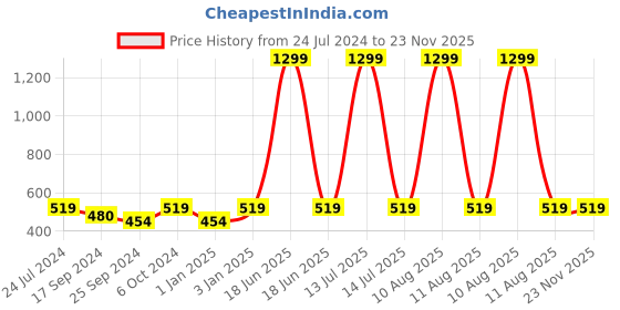 myntra.com Alvaro Castagnino Rhodium-Plated Silver-Toned & Maroon Cufflink alvaro castagnino Price History Graph from 24 Jul 2024 to 23 Nov 2025