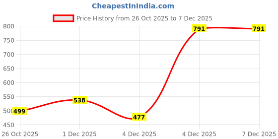myntra.com Alvaro Castagnino Silver-Plated Metal Tie Pin Brooch alvaro castagnino Price History Graph from 26 Oct 2025 to 7 Dec 2025