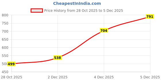 myntra.com Alvaro Castagnino Silver-Plated Metal Tie Pin Brooch alvaro castagnino Price History Graph from 28 Oct 2025 to 5 Dec 2025