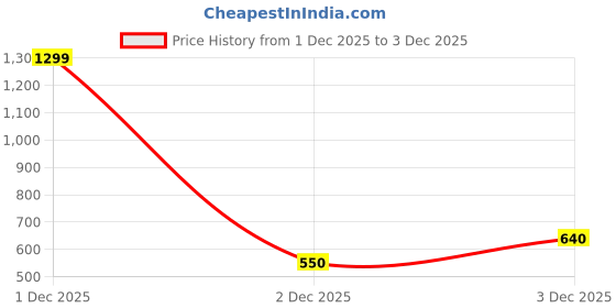 myntra.com Alvaro Castagnino Silver-Plated Square Cufflink alvaro castagnino Price History Graph from 1 Dec 2025 to 2 Dec 2025
