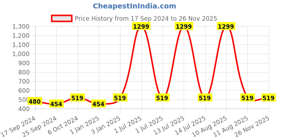 myntra.com Alvaro Castagnino Silver-Toned & Black Cufflink alvaro castagnino Price History Graph from 17 Sep 2024 to 25 Nov 2025