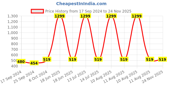 myntra.com Alvaro Castagnino Silver-Toned & Black Cufflink alvaro castagnino Price History Graph from 17 Sep 2024 to 24 Nov 2025