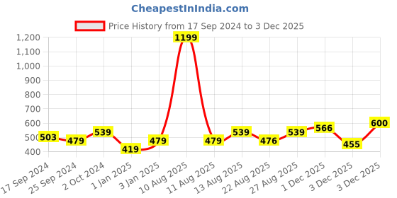 myntra.com Alvaro Castagnino Silver-Toned & Black Cufflink alvaro castagnino Price History Graph from 17 Sep 2024 to 3 Dec 2025