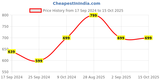 myntra.com Alvaro Castagnino Silver-Toned & Black Cufflinks alvaro castagnino Price History Graph from 17 Sep 2024 to 15 Oct 2025