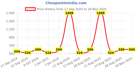 myntra.com Alvaro Castagnino Silver-Toned & Black Cufflinks alvaro castagnino Price History Graph from 17 Sep 2024 to 29 Nov 2025