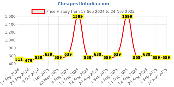 myntra.com Alvaro Castagnino Silver-Toned & Black Geometric Cufflink alvaro castagnino Price History Graph from 17 Sep 2024 to 23 Nov 2025