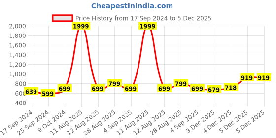 myntra.com Alvaro Castagnino Silver-Toned & Black Oval Cufflink alvaro castagnino Price History Graph from 17 Sep 2024 to 5 Dec 2025