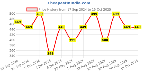 myntra.com Alvaro Castagnino Silver-Toned & Black Quirky Cufflinks alvaro castagnino Price History Graph from 17 Sep 2024 to 15 Oct 2025