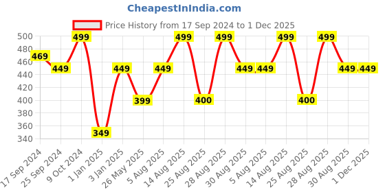 myntra.com Alvaro Castagnino Silver-Toned & Black Quirky Cufflinks alvaro castagnino Price History Graph from 17 Sep 2024 to 30 Nov 2025