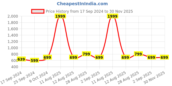 myntra.com Alvaro Castagnino Silver-Toned & Black Round Cufflink alvaro castagnino Price History Graph from 17 Sep 2024 to 30 Nov 2025