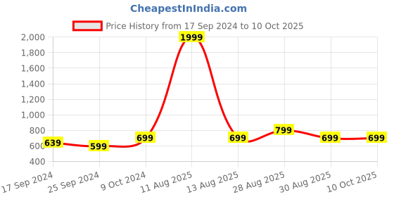 myntra.com Alvaro Castagnino Silver-Toned & Black Square Cufflink alvaro castagnino Price History Graph from 17 Sep 2024 to 9 Oct 2025