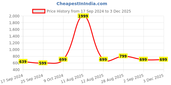myntra.com Alvaro Castagnino Silver-Toned & Blue Round Cufflink alvaro castagnino Price History Graph from 17 Sep 2024 to 1 Dec 2025