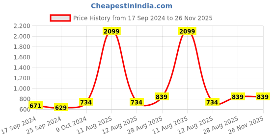 myntra.com Alvaro Castagnino Silver-Toned & Blue Square Cufflink alvaro castagnino Price History Graph from 17 Sep 2024 to 26 Nov 2025