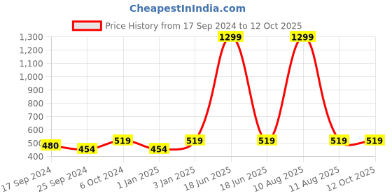myntra.com Alvaro Castagnino Silver-Toned & Brown Cufflink alvaro castagnino Price History Graph from 17 Sep 2024 to 11 Oct 2025