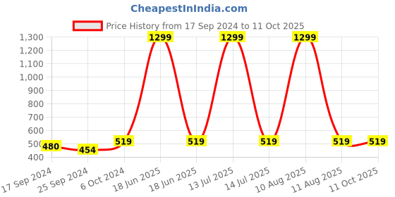 myntra.com Alvaro Castagnino Silver-Toned & Maroon Round Cufflinks alvaro castagnino Price History Graph from 17 Sep 2024 to 10 Oct 2025