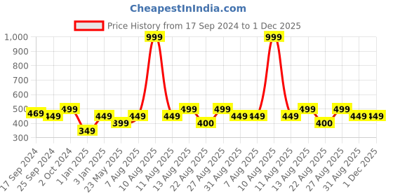 myntra.com Alvaro Castagnino Silver-Toned & Pink Cufflink alvaro castagnino Price History Graph from 17 Sep 2024 to 1 Dec 2025