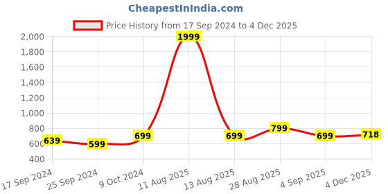 myntra.com Alvaro Castagnino Silver-Toned & Pink Cufflinks alvaro castagnino Price History Graph from 17 Sep 2024 to 2 Dec 2025