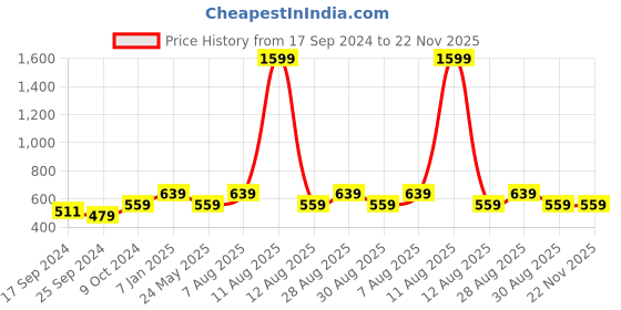 myntra.com Alvaro Castagnino Silver-Toned & Purple Quirky Cufflink alvaro castagnino Price History Graph from 17 Sep 2024 to 22 Nov 2025