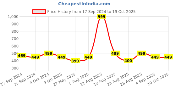 myntra.com Alvaro Castagnino Silver-Toned & Red Contemporary Cufflinks alvaro castagnino Price History Graph from 17 Sep 2024 to 18 Oct 2025