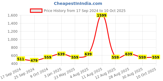 myntra.com Alvaro Castagnino Silver-Toned & Red Quirky Butterfly Shaped Cufflink alvaro castagnino Price History Graph from 17 Sep 2024 to 9 Oct 2025