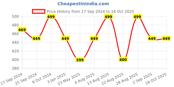 myntra.com Alvaro Castagnino Silver-Toned & White Quirky Cufflink alvaro castagnino Price History Graph from 17 Sep 2024 to 15 Oct 2025
