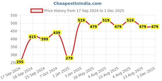 myntra.com Alvaro Castagnino Silver-Toned Cufflinks alvaro castagnino Price History Graph from 17 Sep 2024 to 1 Dec 2025