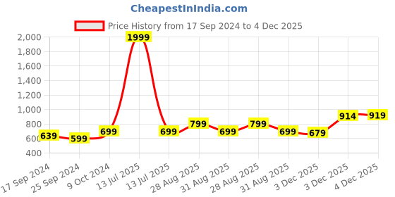 myntra.com Alvaro Castagnino Silver-Toned Cufflinks alvaro castagnino Price History Graph from 17 Sep 2024 to 4 Dec 2025