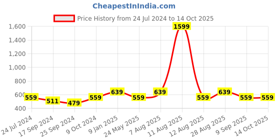 myntra.com Alvaro Castagnino Silver-Toned Quirky Cufflink alvaro castagnino Price History Graph from 24 Jul 2024 to 13 Oct 2025