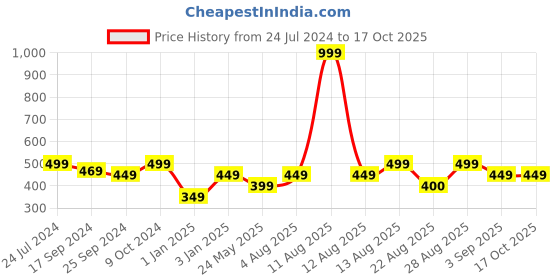 myntra.com Alvaro Castagnino Silver-Toned Quirky Cufflink alvaro castagnino Price History Graph from 24 Jul 2024 to 16 Oct 2025