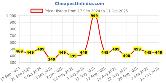 myntra.com Alvaro Castagnino Silver-Toned Quirky Cufflink alvaro castagnino Price History Graph from 17 Sep 2024 to 10 Oct 2025