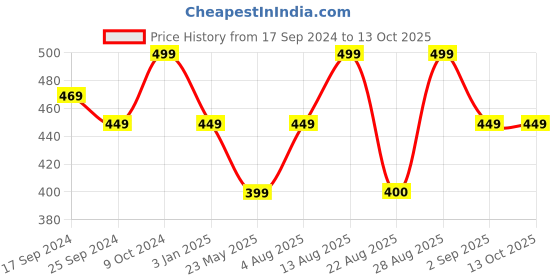 myntra.com Alvaro Castagnino Silver-Toned Quirky Cufflink alvaro castagnino Price History Graph from 17 Sep 2024 to 13 Oct 2025