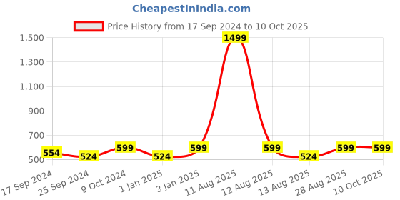 myntra.com Alvaro Castagnino Silver-Toned Round Cufflink alvaro castagnino Price History Graph from 17 Sep 2024 to 10 Oct 2025