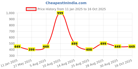 myntra.com Alvaro Castagnino Silver-Toned Square Cufflinks alvaro castagnino Price History Graph from 11 Jan 2025 to 16 Oct 2025