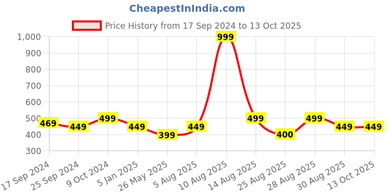 myntra.com Alvaro Castagnino Silver-Toned Square Cufflinks alvaro castagnino Price History Graph from 17 Sep 2024 to 13 Oct 2025