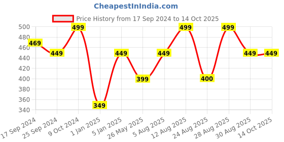 myntra.com Alvaro Castagnino Silver-Toned Square Cufflinks alvaro castagnino Price History Graph from 17 Sep 2024 to 14 Oct 2025