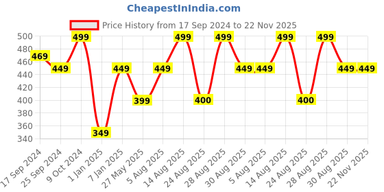 myntra.com Alvaro Castagnino Silver-Toned Square Cufflinks alvaro castagnino Price History Graph from 17 Sep 2024 to 22 Nov 2025