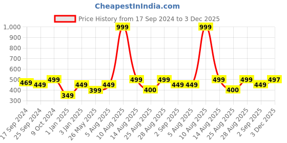 myntra.com Alvaro Castagnino Silver-Toned Square Cufflinks alvaro castagnino Price History Graph from 17 Sep 2024 to 3 Dec 2025