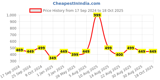 myntra.com Alvaro Castagnino Silver-Toned Square Cufflinks alvaro castagnino Price History Graph from 17 Sep 2024 to 18 Oct 2025