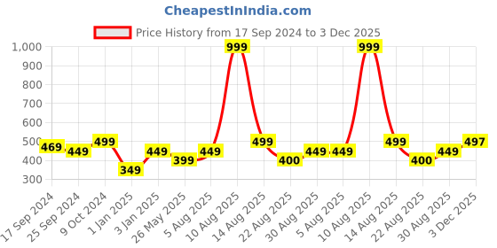 myntra.com Alvaro Castagnino Silver-Toned Square Cufflinks alvaro castagnino Price History Graph from 17 Sep 2024 to 3 Dec 2025