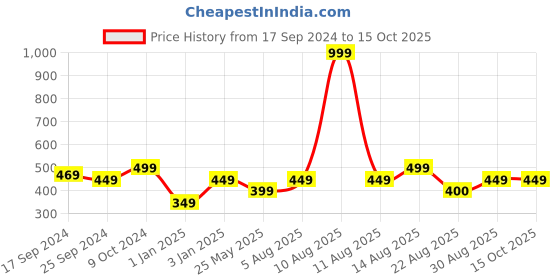 myntra.com Alvaro Castagnino Silver-Toned Square Cufflinks alvaro castagnino Price History Graph from 17 Sep 2024 to 15 Oct 2025