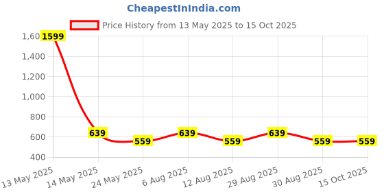 myntra.com Alvaro Castagnino Square Cufflinks alvaro castagnino Price History Graph from 13 May 2025 to 13 Oct 2025