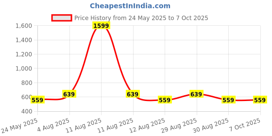myntra.com Alvaro Castagnino Square Cufflinks alvaro castagnino Price History Graph from 24 May 2025 to 7 Oct 2025