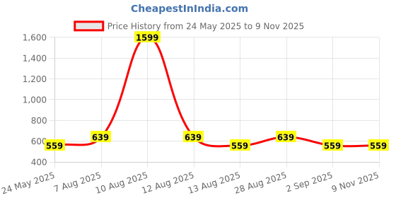 myntra.com Alvaro Castagnino Square Cufflinks alvaro castagnino Price History Graph from 24 May 2025 to 8 Nov 2025