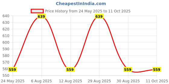 myntra.com Alvaro Castagnino Textured Cufflink alvaro castagnino Price History Graph from 24 May 2025 to 10 Oct 2025