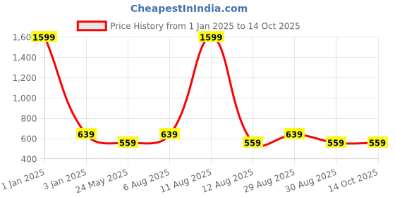 myntra.com Alvaro Castagnino Textured Cufflink alvaro castagnino Price History Graph from 1 Jan 2025 to 14 Oct 2025