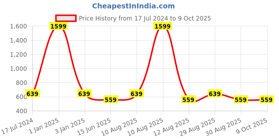 myntra.com Alvaro Castagnino Textured Cufflink alvaro castagnino Price History Graph from 17 Jul 2024 to 8 Oct 2025