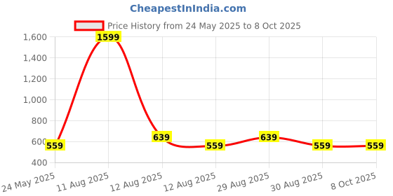 myntra.com Alvaro Castagnino Textured Cufflink alvaro castagnino Price History Graph from 24 May 2025 to 8 Oct 2025
